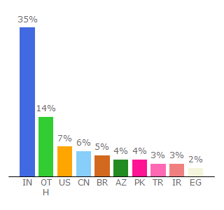 Top 10 Visitors Percentage By Countries for ionicframework.com