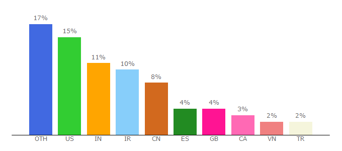 Top 10 Visitors Percentage By Countries for ionicons.com