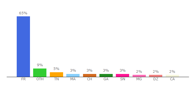 Top 10 Visitors Percentage By Countries for ionos.fr