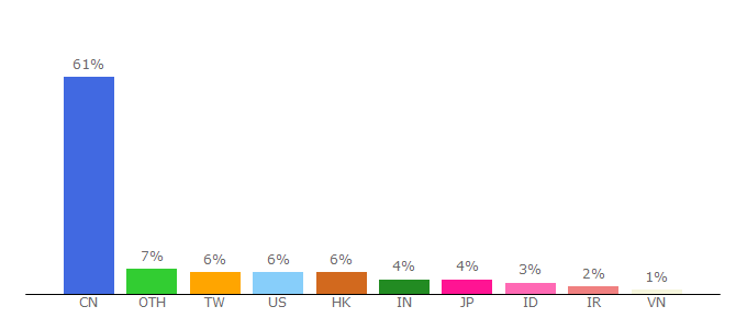 Top 10 Visitors Percentage By Countries for ios.d.cn