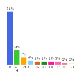 Top 10 Visitors Percentage By Countries for iosb.fraunhofer.de