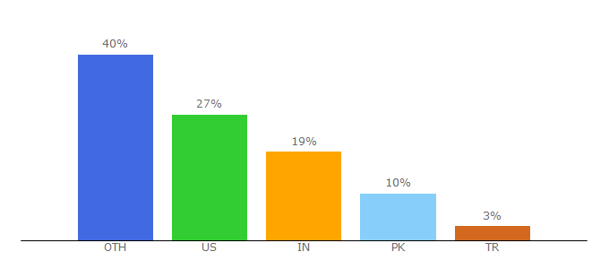 Top 10 Visitors Percentage By Countries for ioshacker.com