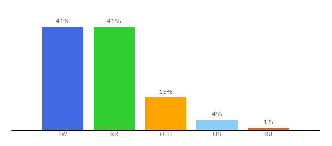 Top 10 Visitors Percentage By Countries for ioxapp.com