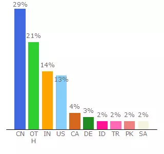 Top 10 Visitors Percentage By Countries for ip-alarmserver.com.webstatsdomain.org