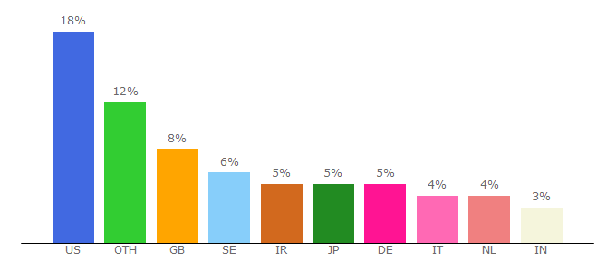 Top 10 Visitors Percentage By Countries for ip-lookup.net