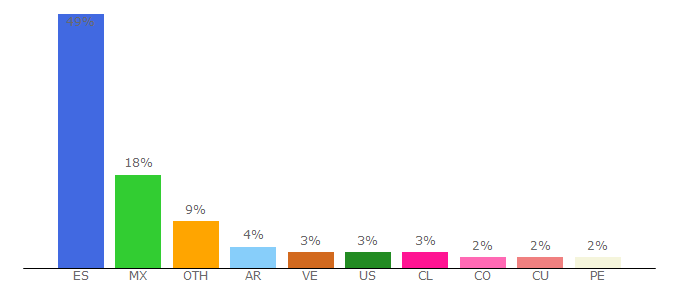 Top 10 Visitors Percentage By Countries for ipadizate.es