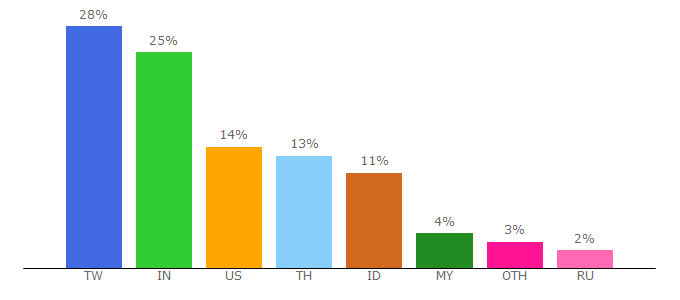 Top 10 Visitors Percentage By Countries for ipanelonline.com