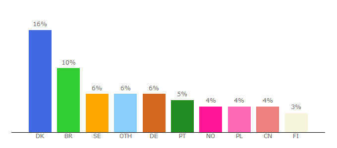 Top 10 Visitors Percentage By Countries for ipapercms.dk