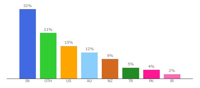 Top 10 Visitors Percentage By Countries for ipapi.co