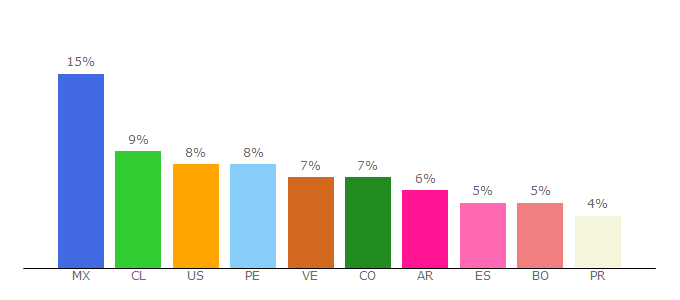 Top 10 Visitors Percentage By Countries for ipauta.com