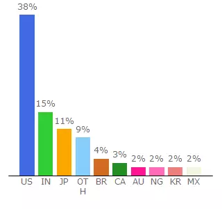 Top 10 Visitors Percentage By Countries for ipb-ctesp-cibersec.slack.com