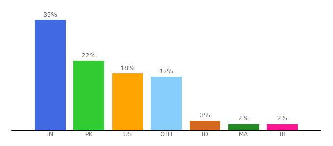 Top 10 Visitors Percentage By Countries for ipcfy.com