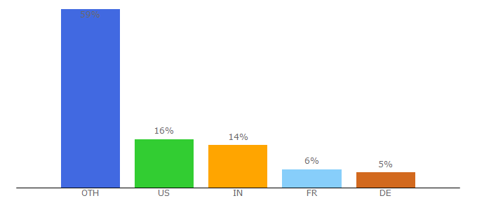 Top 10 Visitors Percentage By Countries for ipchecker.info