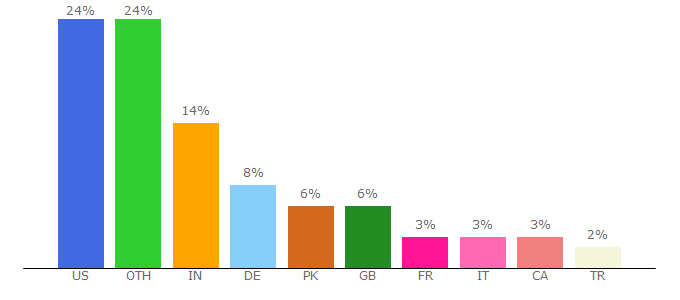 Top 10 Visitors Percentage By Countries for iphone4simulator.com