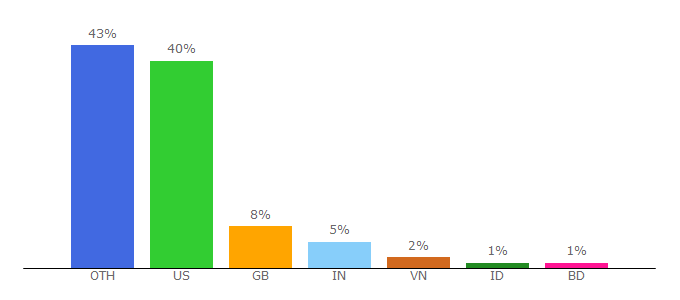 Top 10 Visitors Percentage By Countries for iphoneforums.net