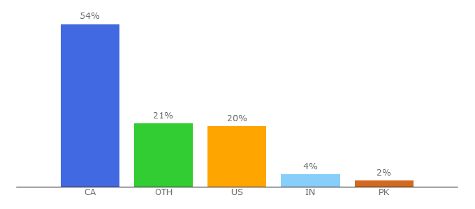 Top 10 Visitors Percentage By Countries for iphoneincanada.ca