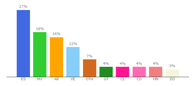 Top 10 Visitors Percentage By Countries for iphoneros.com