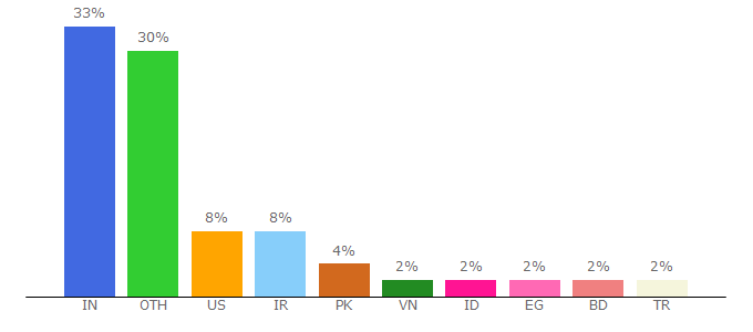 Top 10 Visitors Percentage By Countries for ipinfo.info