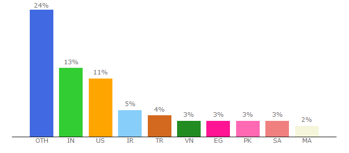 Top 10 Visitors Percentage By Countries for ipinfo.io