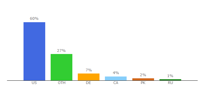 Top 10 Visitors Percentage By Countries for ipitaka.com