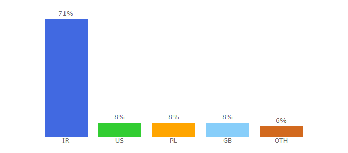 Top 10 Visitors Percentage By Countries for ipna.ir