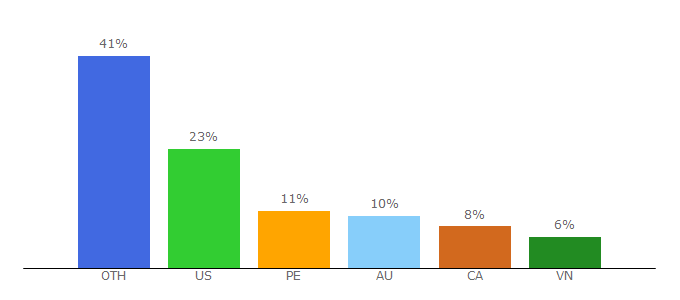 Top 10 Visitors Percentage By Countries for ipogo.app