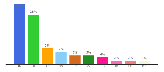 Top 10 Visitors Percentage By Countries for iproductkeys.com