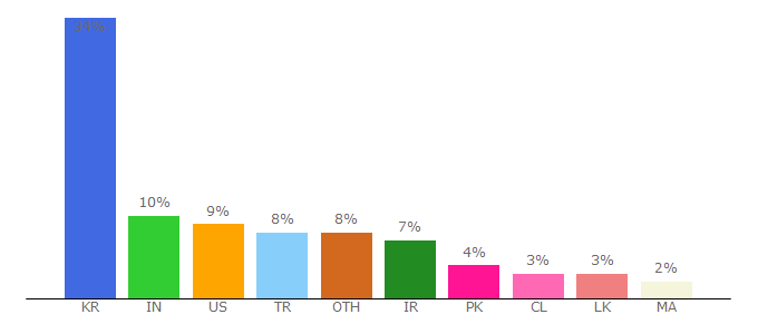 Top 10 Visitors Percentage By Countries for ipts.com