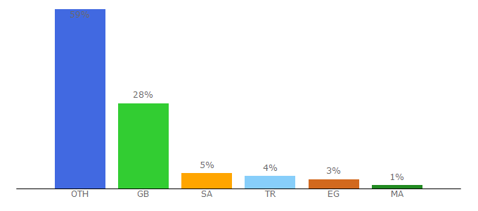 Top 10 Visitors Percentage By Countries for iptv.community