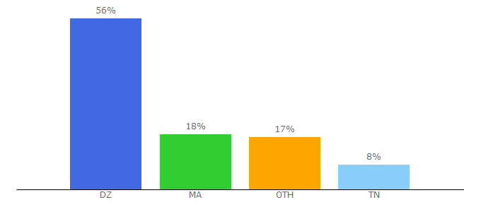 Top 10 Visitors Percentage By Countries for iptv22.uk