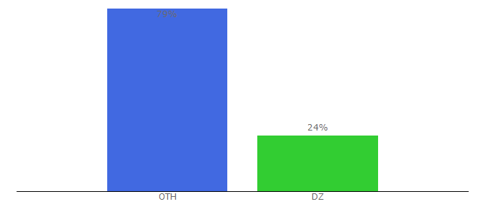 Top 10 Visitors Percentage By Countries for iptvm3uplaylists.download