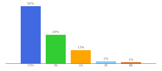 Top 10 Visitors Percentage By Countries for ipwithease.com