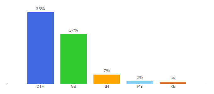 Top 10 Visitors Percentage By Countries for iq-test.co.uk