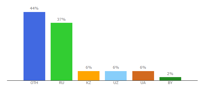 Top 10 Visitors Percentage By Countries for iq-testy.ru