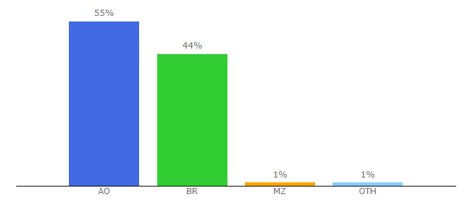 Top 10 Visitors Percentage By Countries for iq.com.br