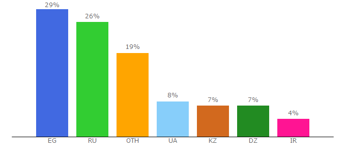 Top 10 Visitors Percentage By Countries for iqmonitoring.ru