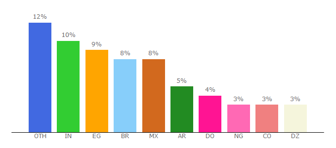 Top 10 Visitors Percentage By Countries for iqoption.com