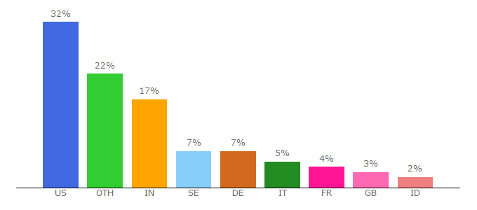 Top 10 Visitors Percentage By Countries for ir.efi.com