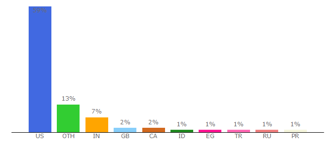 Top 10 Visitors Percentage By Countries for ir.fsu.edu