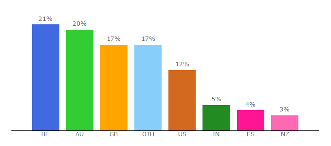 Top 10 Visitors Percentage By Countries for ir.hudson.com