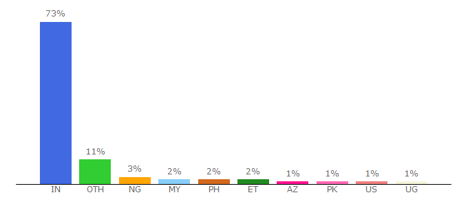 Top 10 Visitors Percentage By Countries for ir.inflibnet.ac.in