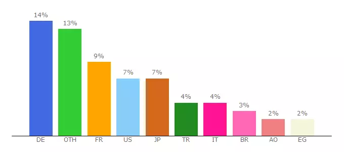 Top 10 Visitors Percentage By Countries for ir.sputniknews.com