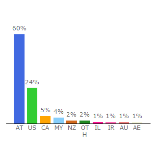 Top 10 Visitors Percentage By Countries for iranianuk.com