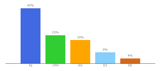 Top 10 Visitors Percentage By Countries for iraq-freedom.com