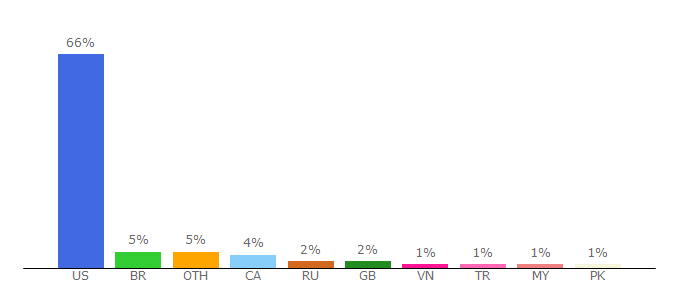 Top 10 Visitors Percentage By Countries for iraqidinar.net