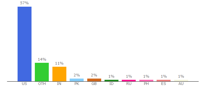 Top 10 Visitors Percentage By Countries for iris.usc.edu