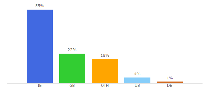 Top 10 Visitors Percentage By Countries for irishrugby.ie