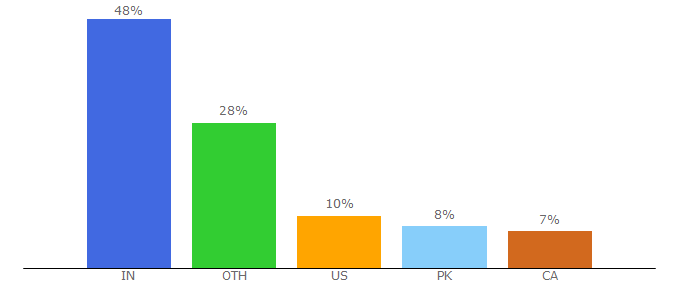 Top 10 Visitors Percentage By Countries for irishtechnews.ie