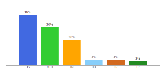 Top 10 Visitors Percentage By Countries for iristech.co