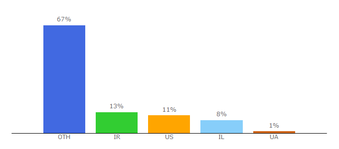 Top 10 Visitors Percentage By Countries for ironfx.com